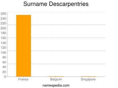 Familiennamen Descarpentries