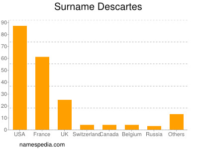 Familiennamen Descartes