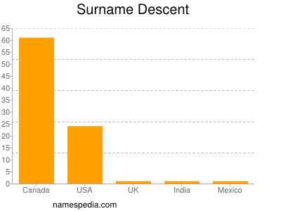 Surname Descent