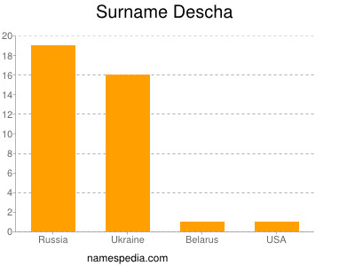 Familiennamen Descha