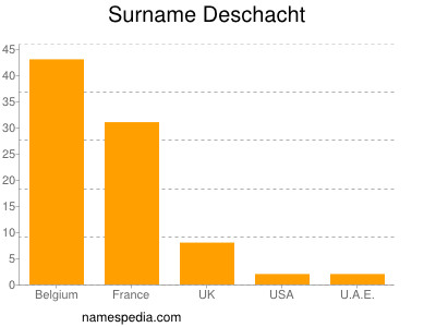 Familiennamen Deschacht