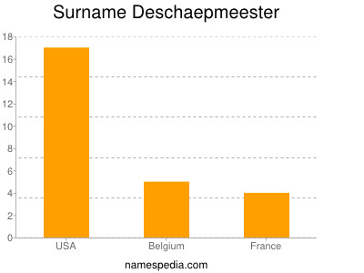 Familiennamen Deschaepmeester