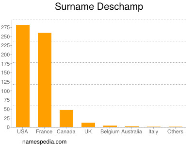 Familiennamen Deschamp