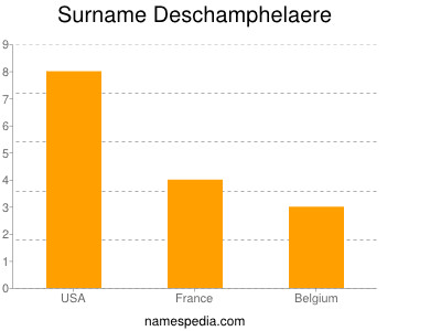 Familiennamen Deschamphelaere