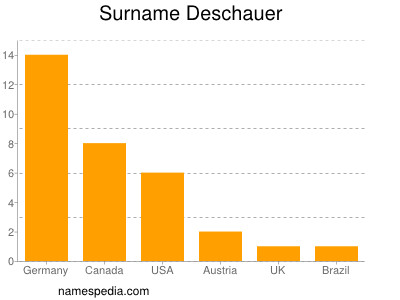 Familiennamen Deschauer