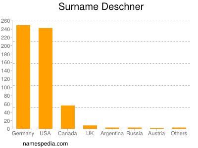 Familiennamen Deschner