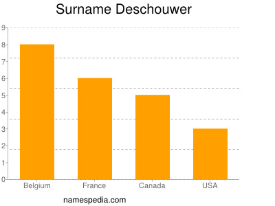 Familiennamen Deschouwer