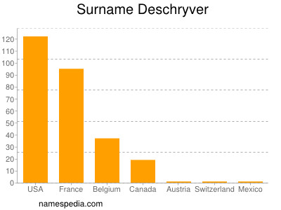 Familiennamen Deschryver