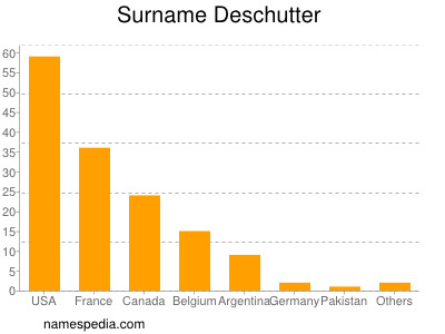 Familiennamen Deschutter