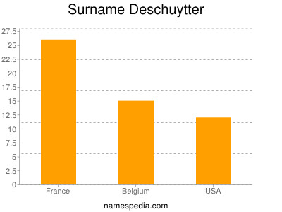 Familiennamen Deschuytter