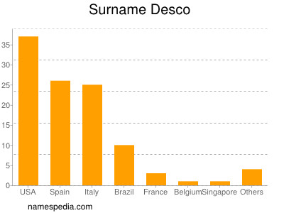 Familiennamen Desco