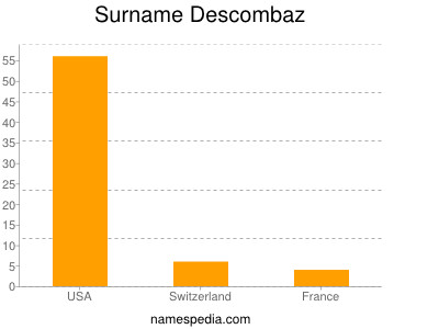 Familiennamen Descombaz