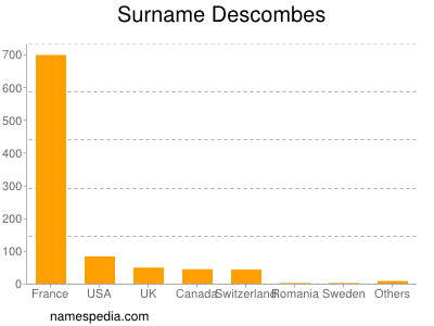 Familiennamen Descombes