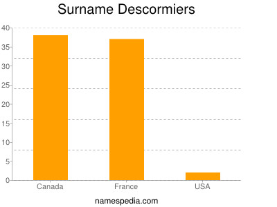 Familiennamen Descormiers