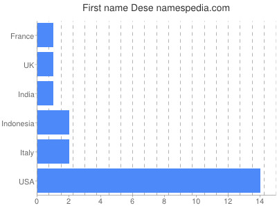 Vornamen Dese