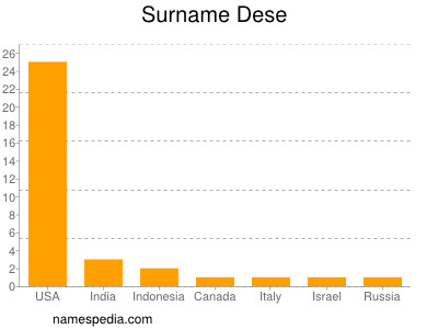 Familiennamen Dese