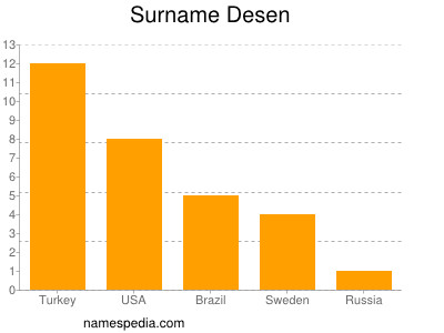 Familiennamen Desen