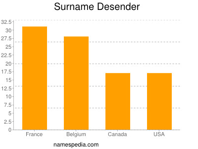 Familiennamen Desender