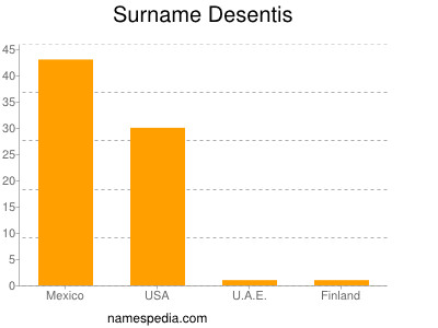 Familiennamen Desentis