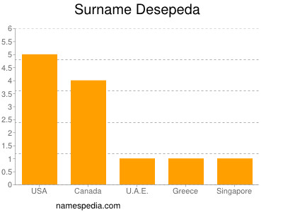 Familiennamen Desepeda