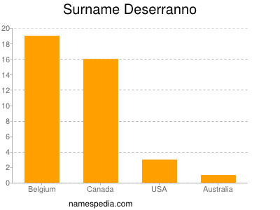 Familiennamen Deserranno