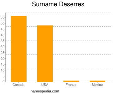 Surname Deserres