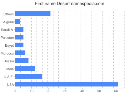prenom Desert