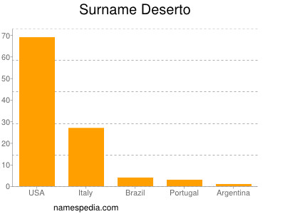 Surname Deserto