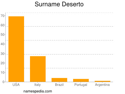 Familiennamen Deserto