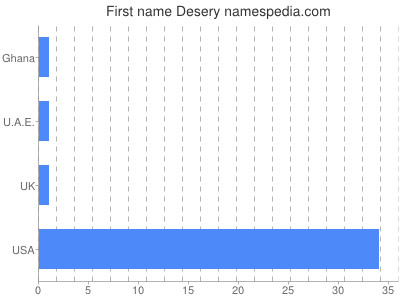 Vornamen Desery