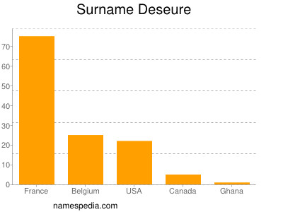 Surname Deseure