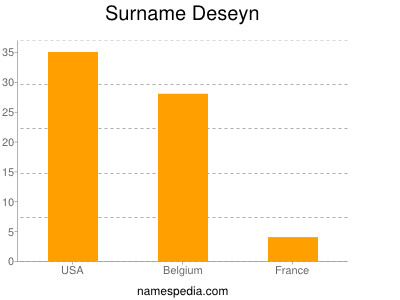 Familiennamen Deseyn
