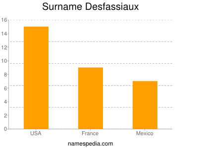 Surname Desfassiaux