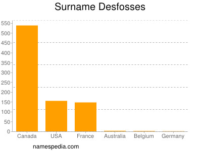 Familiennamen Desfosses