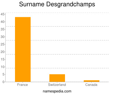 Surname Desgrandchamps