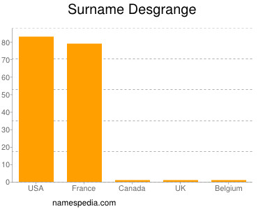 Familiennamen Desgrange