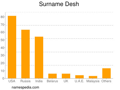 Surname Desh