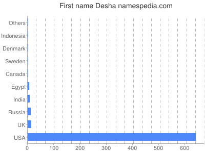 Given name Desha