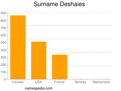 Familiennamen Deshaies