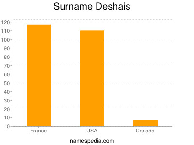 Familiennamen Deshais