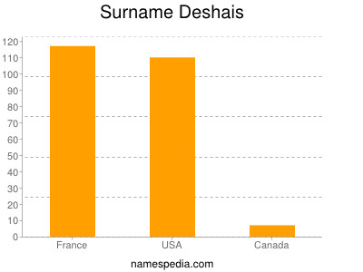 nom Deshais