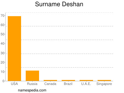 Familiennamen Deshan