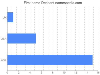 prenom Deshant