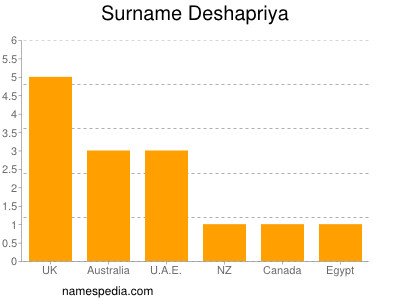 Surname Deshapriya