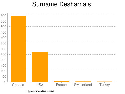 Familiennamen Desharnais