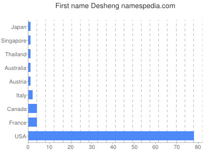 Vornamen Desheng