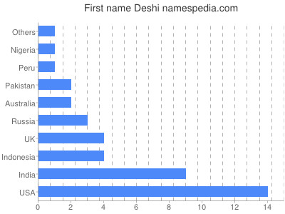 prenom Deshi