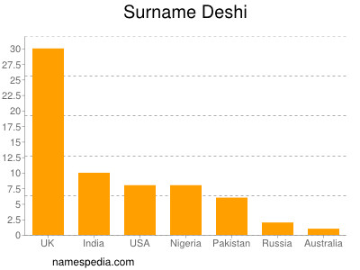 Familiennamen Deshi