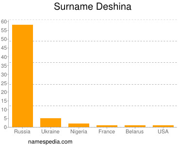 Familiennamen Deshina