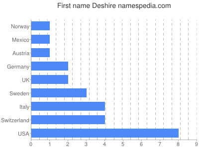 Vornamen Deshire